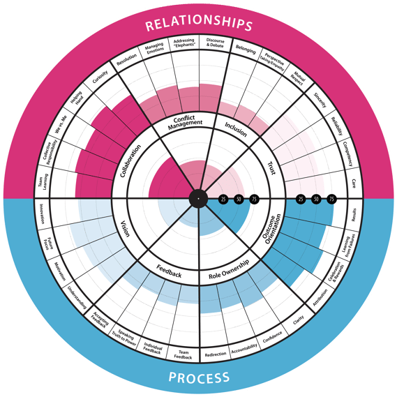 2022 AgilityHealth Radar Updates